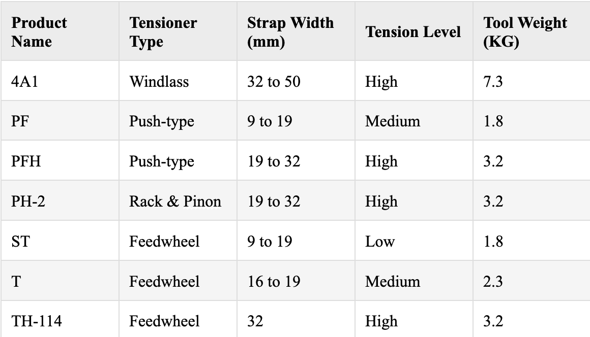 Image of Manual Steel Strap Tensioning Range Technical Specifications chart